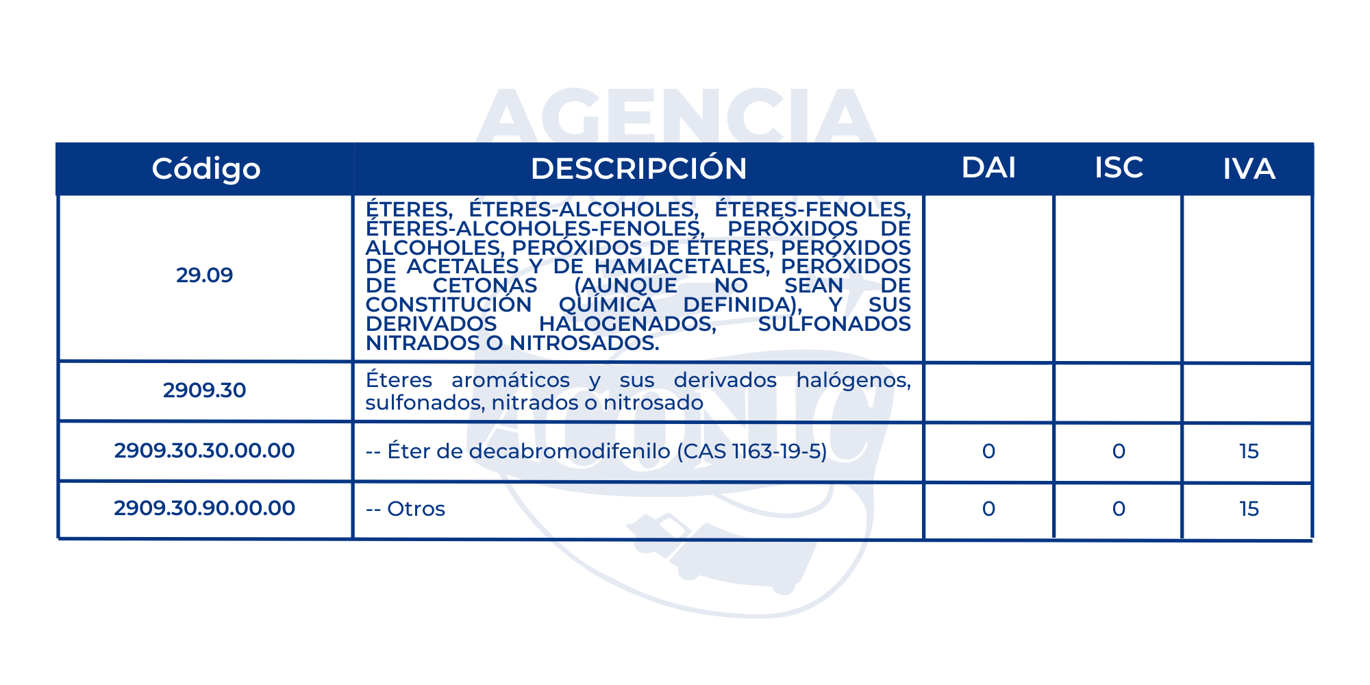 Modificación al Arancel Centroamericano